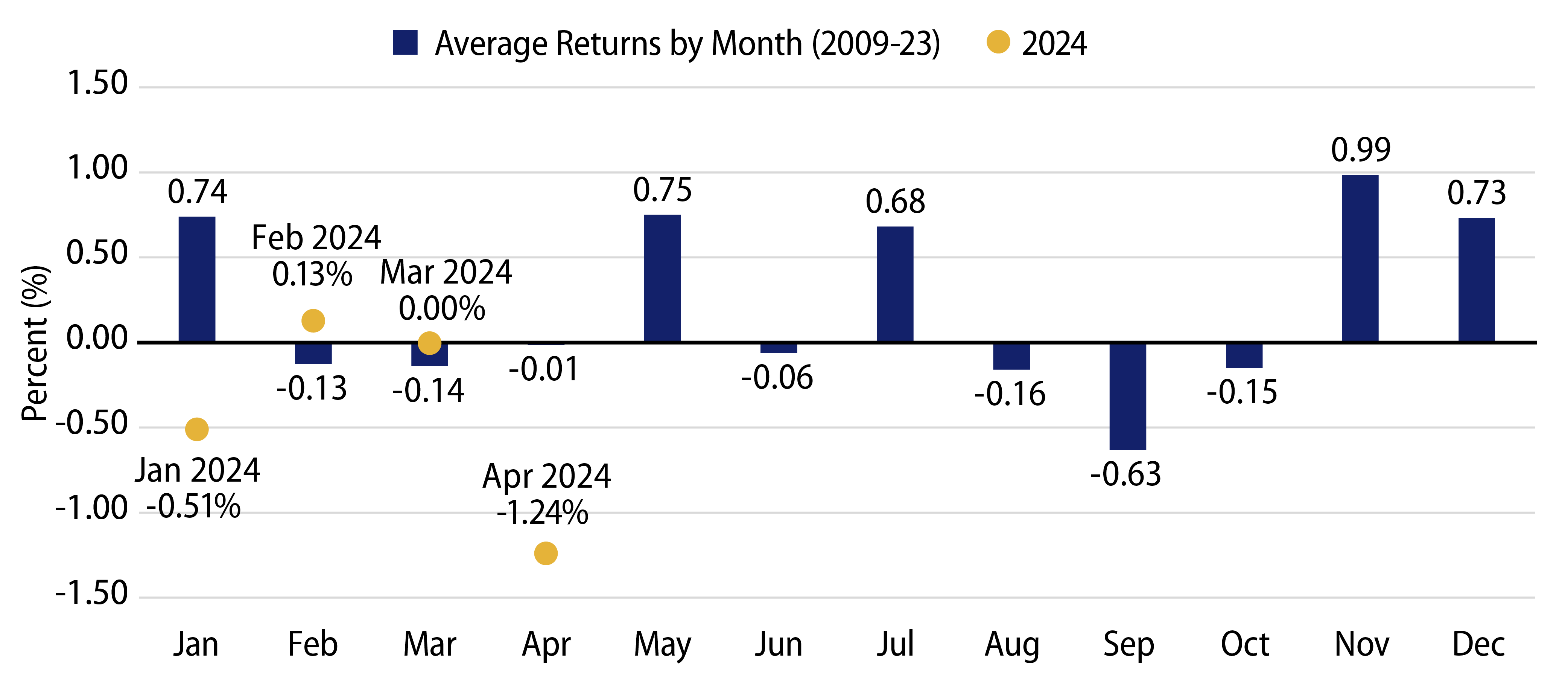 Bloomberg Muni Index Returns—2024 vs. the 10-Year Average