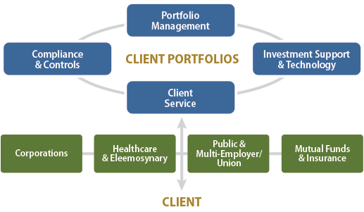 Client Service Process