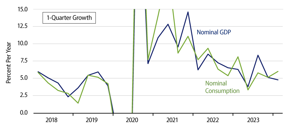 Explore Quarterly Growth in Nominal GDP & Consumption