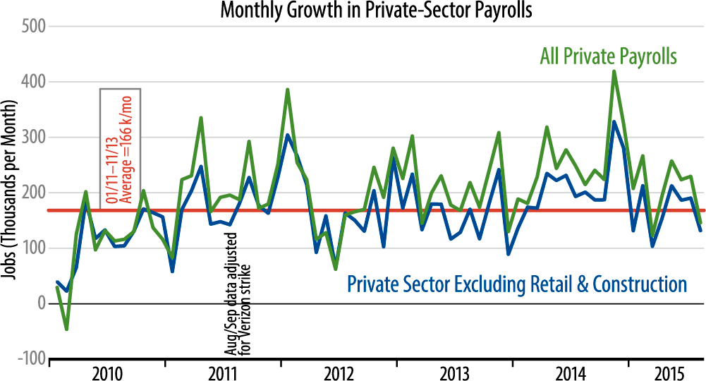 Private-Sector Job Growth