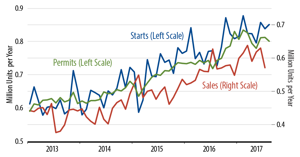 Sales and Starts of New, Single-Family Homes