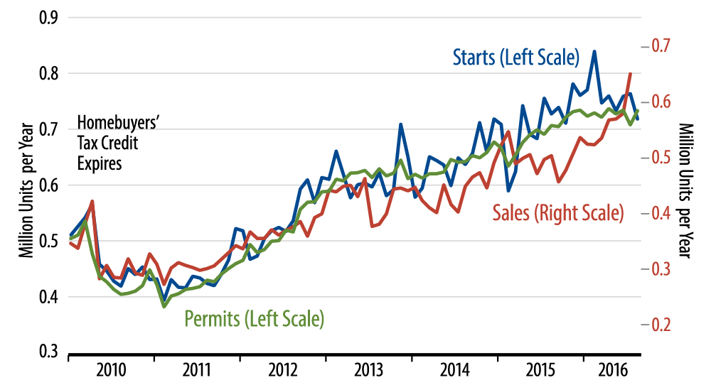 Sales and Starts of New, Single-Family Homes