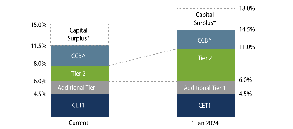 Typical Capital Structure for an Australian D-SIB