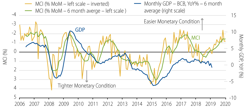 Monetary Condition Index (MoM %) vs. Monthly GDP (YoY %)