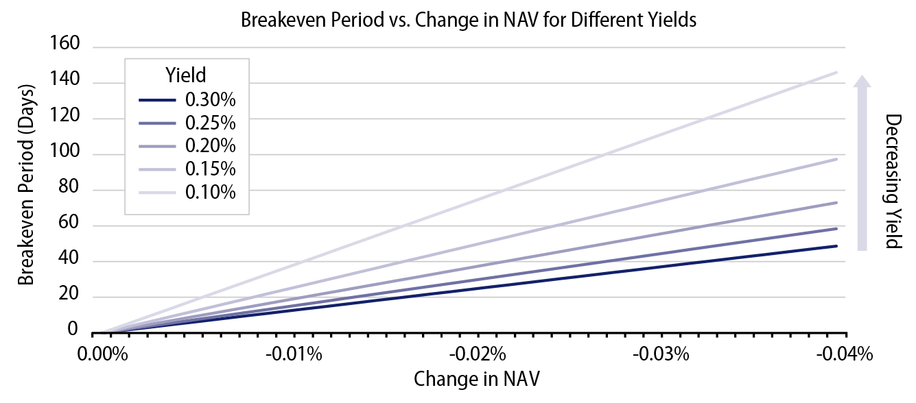Explore Relationship Between Yield, NAV Decline and Breakeven Period .