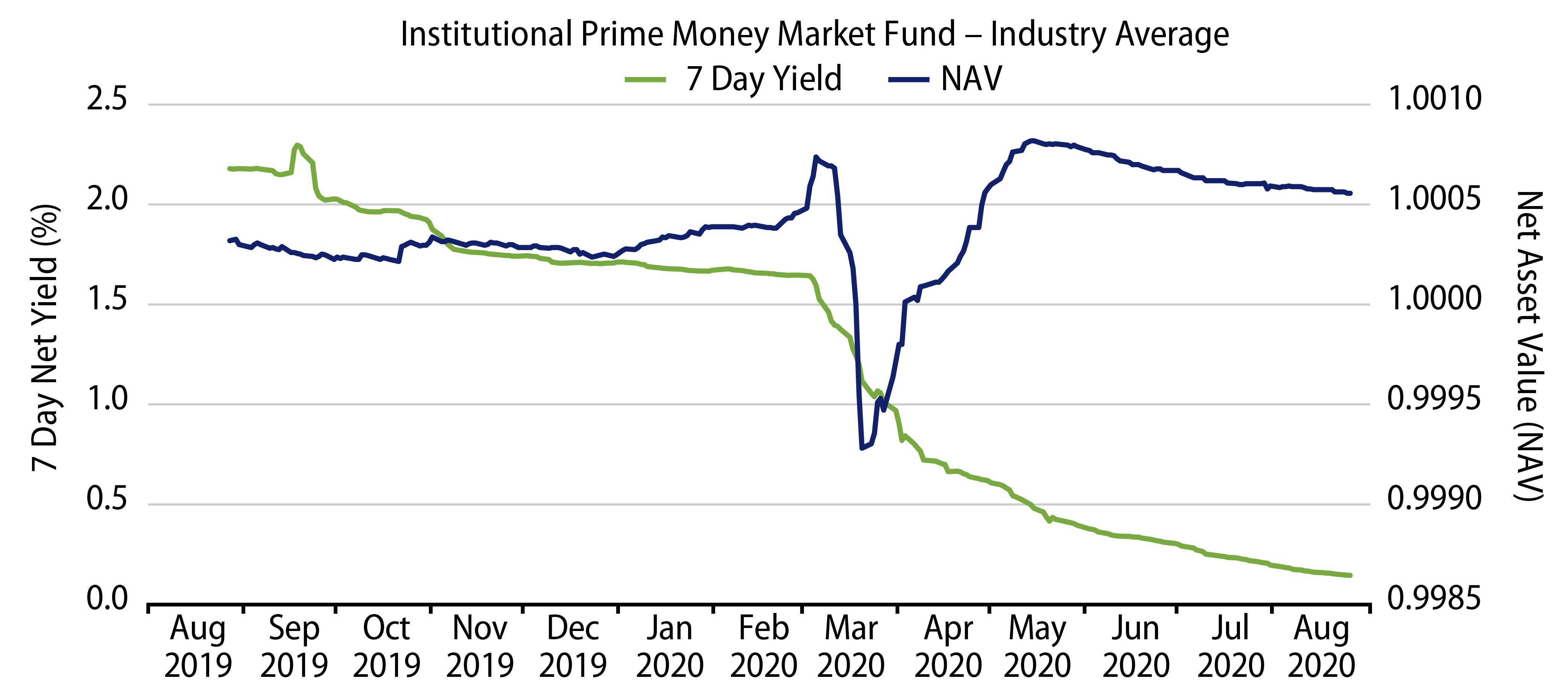 Explore Average NAV and 7-Day Yield of Institutional Prime Money Market Funds.