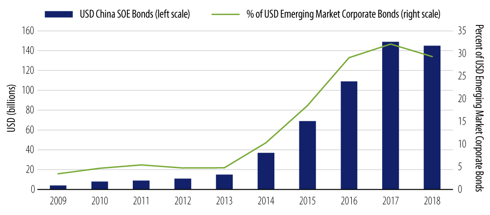 Phenomenal Rise of USD-Denominated China SOE Bonds Over the Past Decade