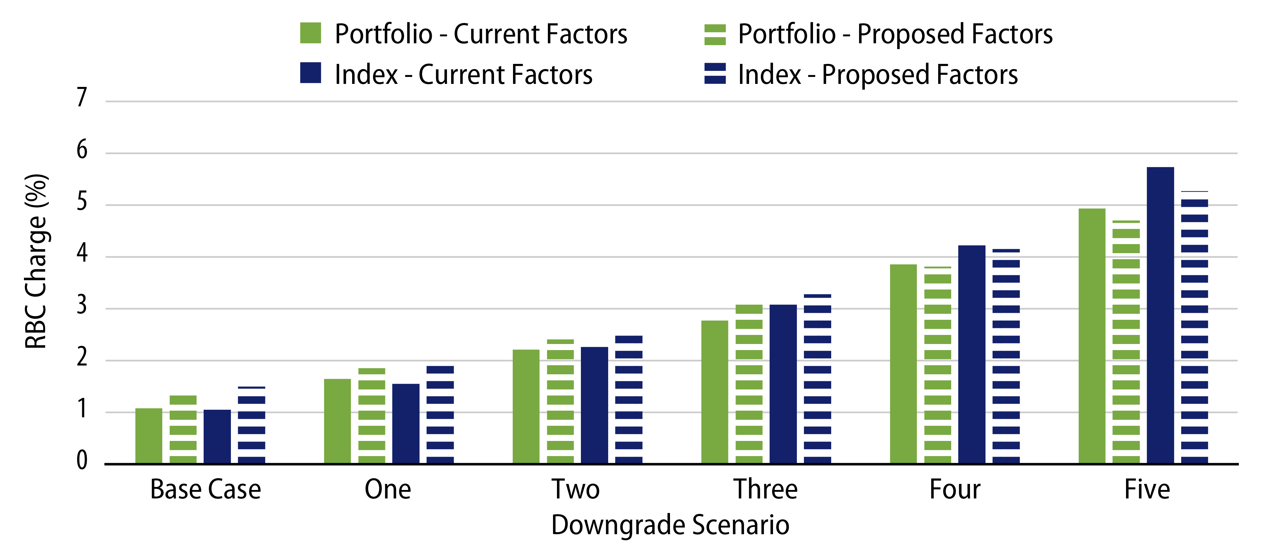 Explore Potential Downgrades and Capital Charges.