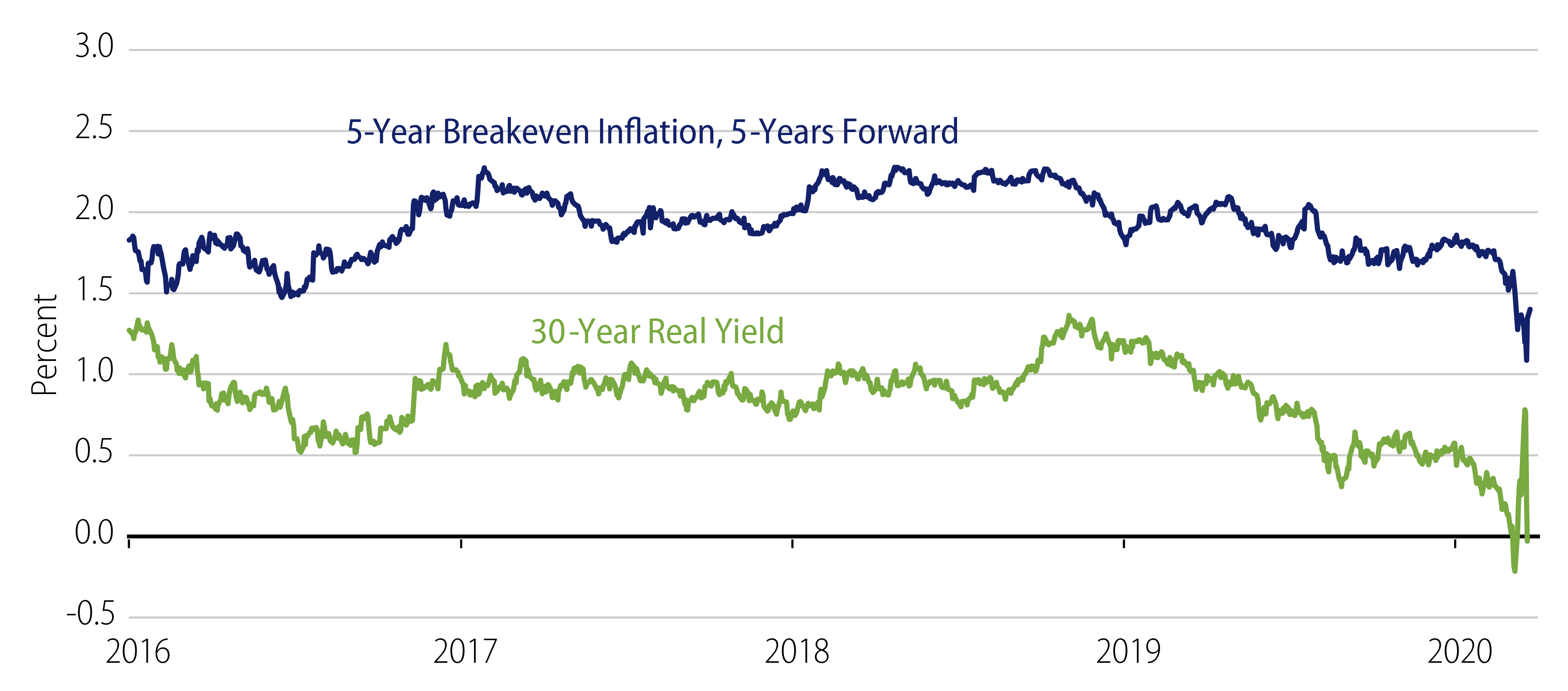 Explore Future 5-Year Breakeven Inflation vs. 30-Year Real Yields
