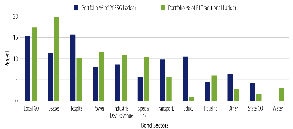 Portfolio Composition—ESG vs. Traditional Muni Investments 