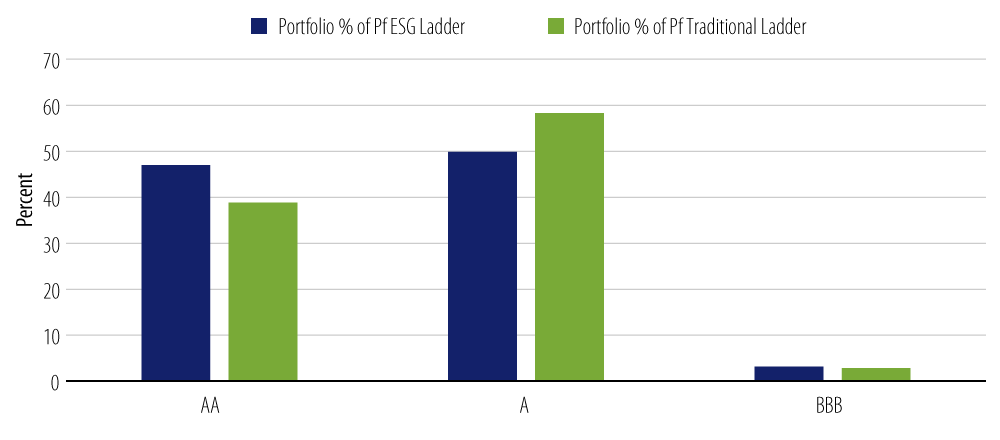 Rating Dispersion by % of Portfolio—ESG vs. Traditional Muni Ladder