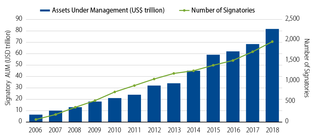 UNPRI Signatory Growth