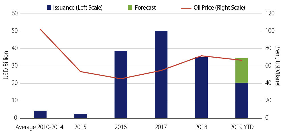Oil Price Drives Issuance