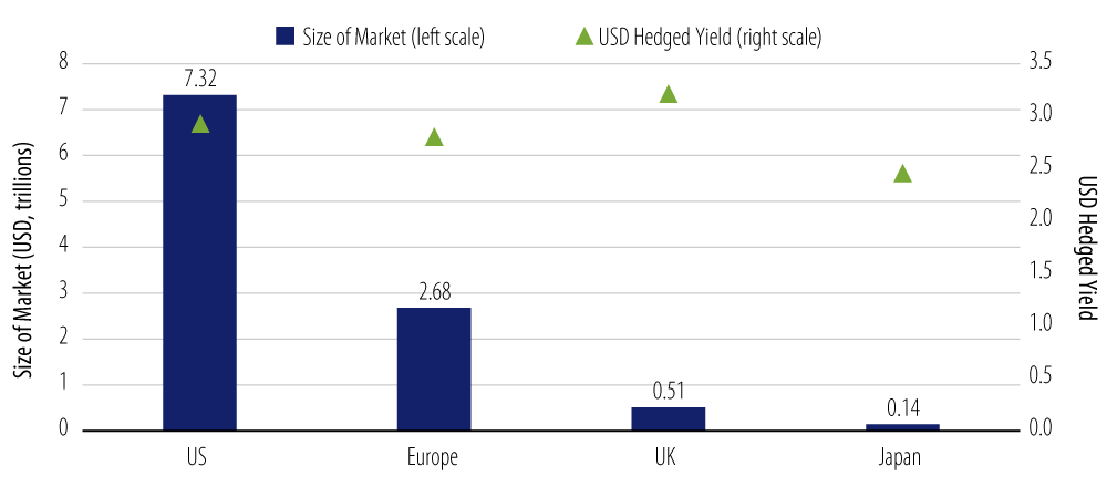 US Credit Markets Offer Yield, Size and Liquidity