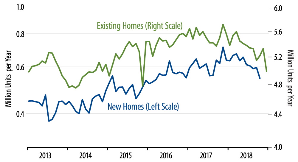 Home Sales