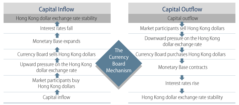 The Hong Kong Currency Board Mechanism