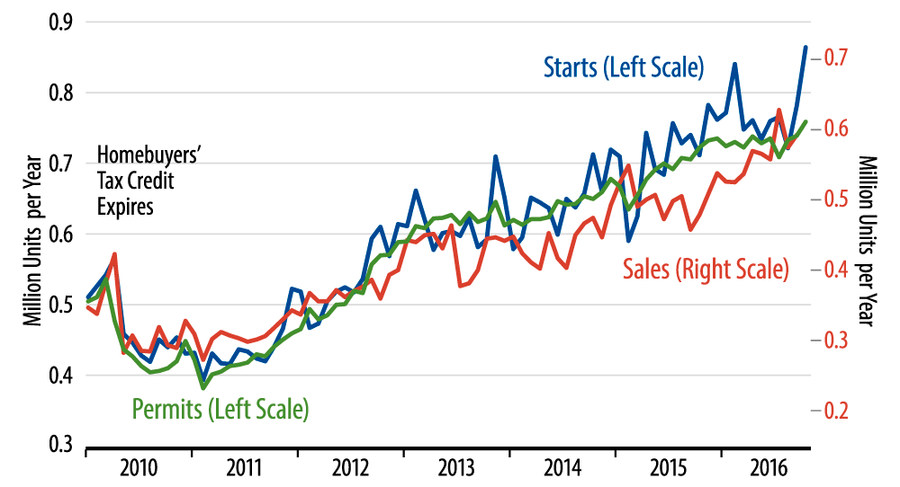 Sales and Starts of New, Single-Family Homes