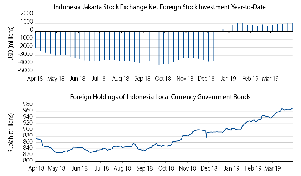 Indonesian Government Bonds and Stock Inflows