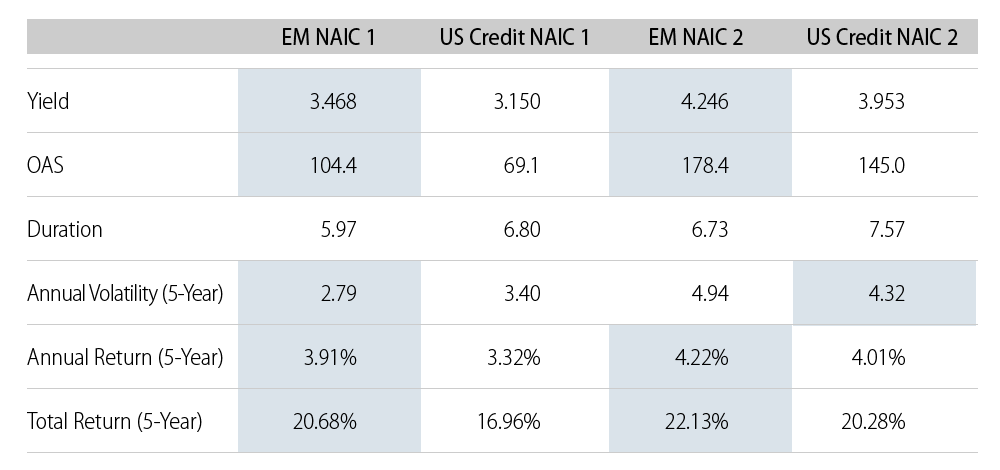 EM USD Aggregate Index and US Credit Index - Comparison by NAIC Buckets