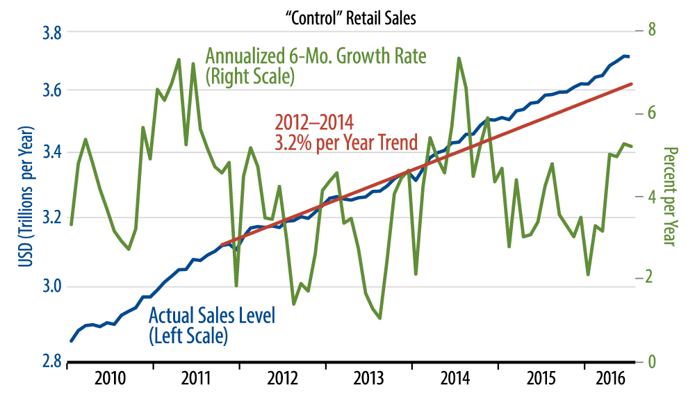 Retail Sales Trends
