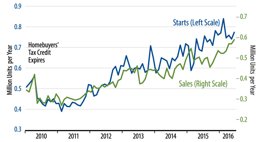 Sales and Starts of New, Single-Family Homes