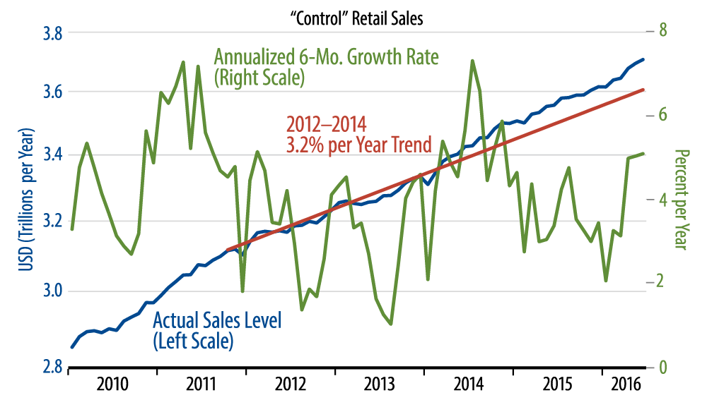 Retail Sales Trends