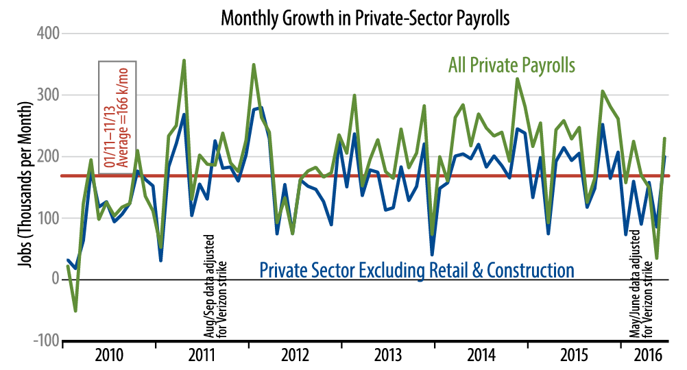 Private-Sector Job Growth