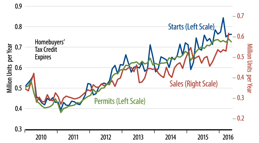 US Economic Growth: Real and Nominal