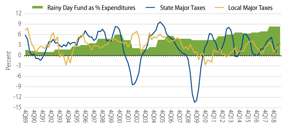 Explore Change in Inflation-Adjusted State and Local Tax Revenue From Major Sources 