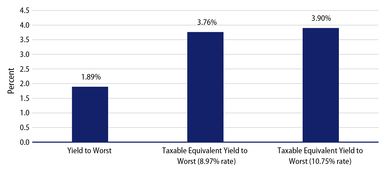 Explore New Jersey Municipal Bond Index Taxable-Equivalent Yield Impact of Tax Increase.