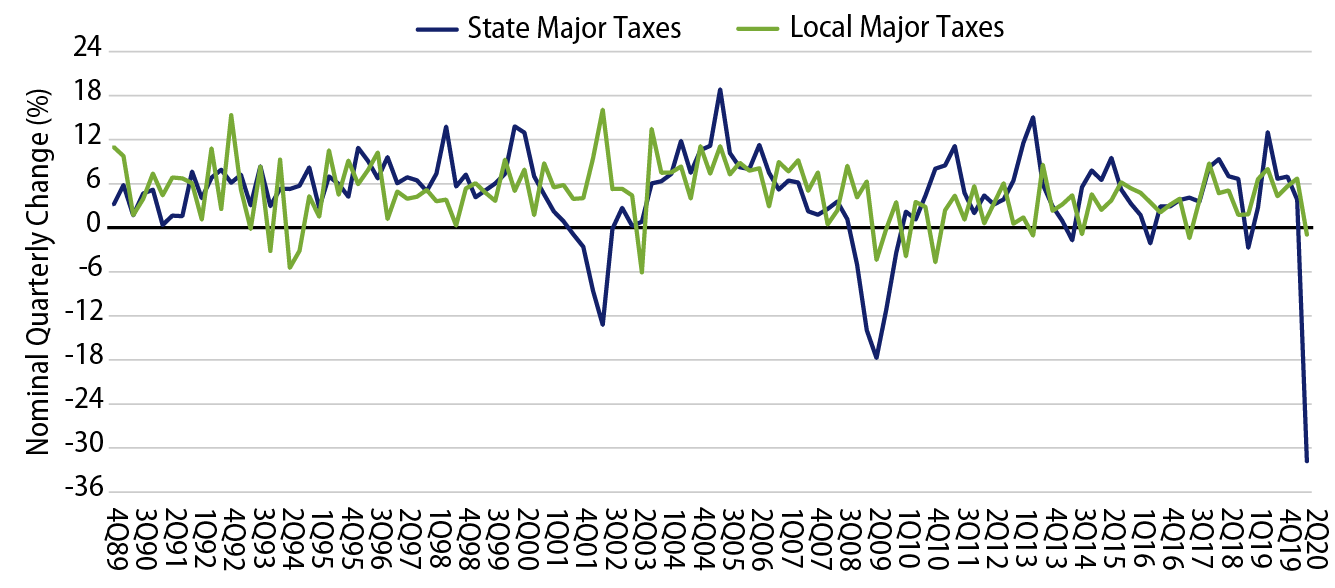 Explore Changes in State and Local Taxes From Major Sources (YoY).