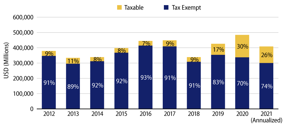Explore Taxable vs. Tax-Exempt Municipal Issuance.
