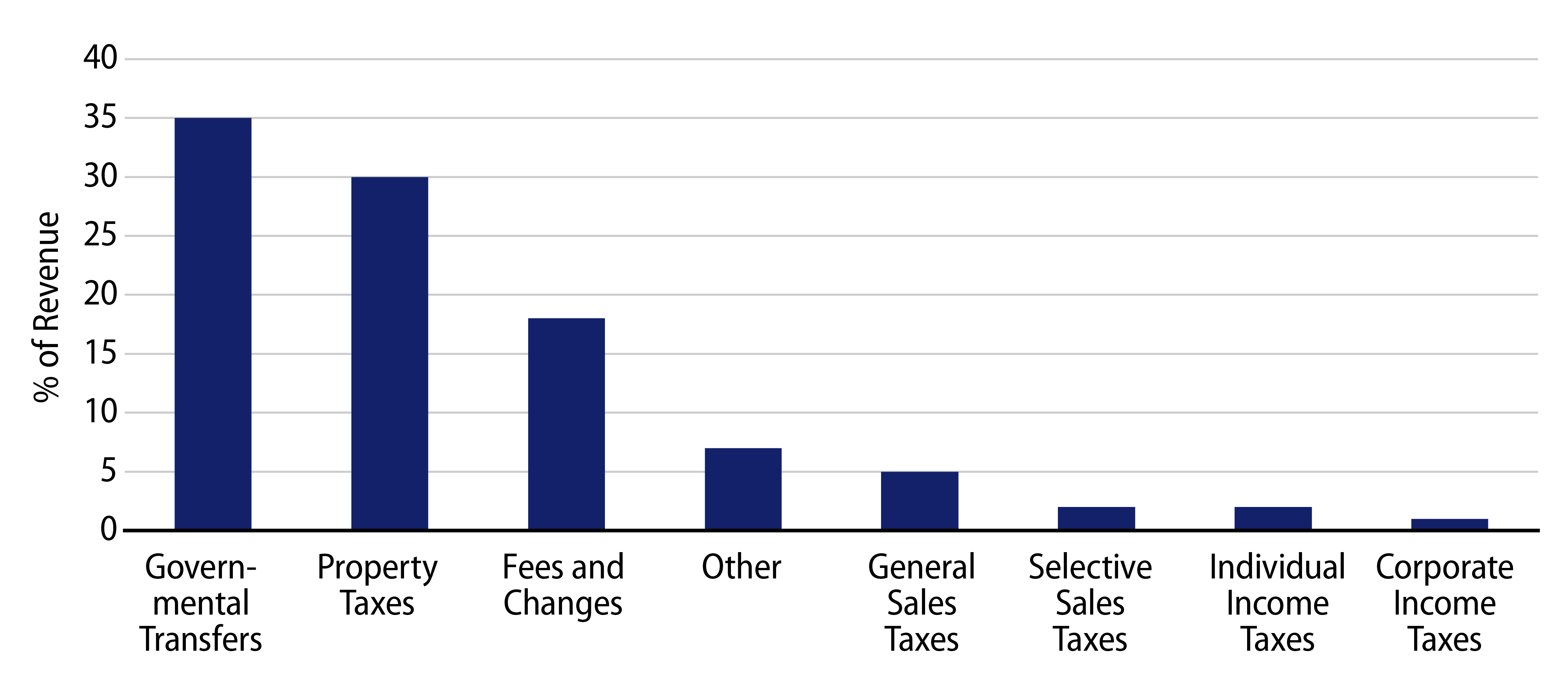 Explore 2010-2020 Sources of Local Government Revenue