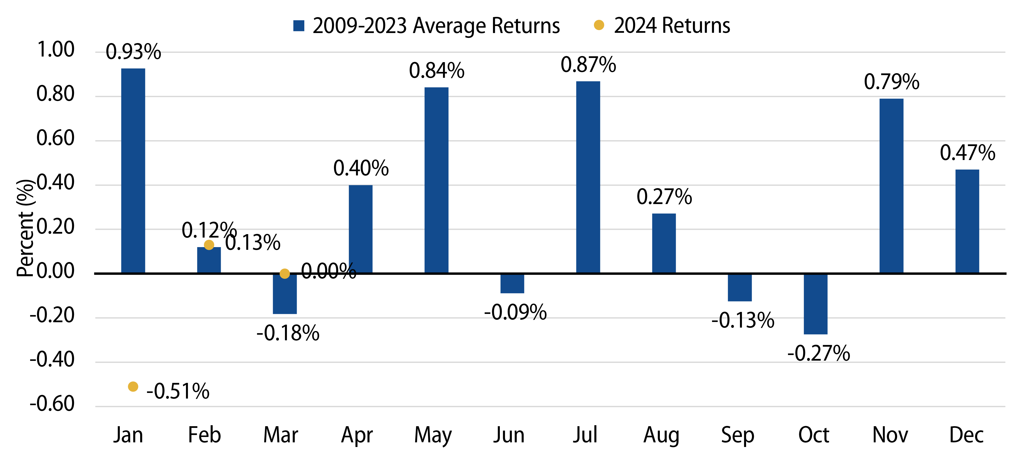 Bloomberg Muni Index Monthly Returns