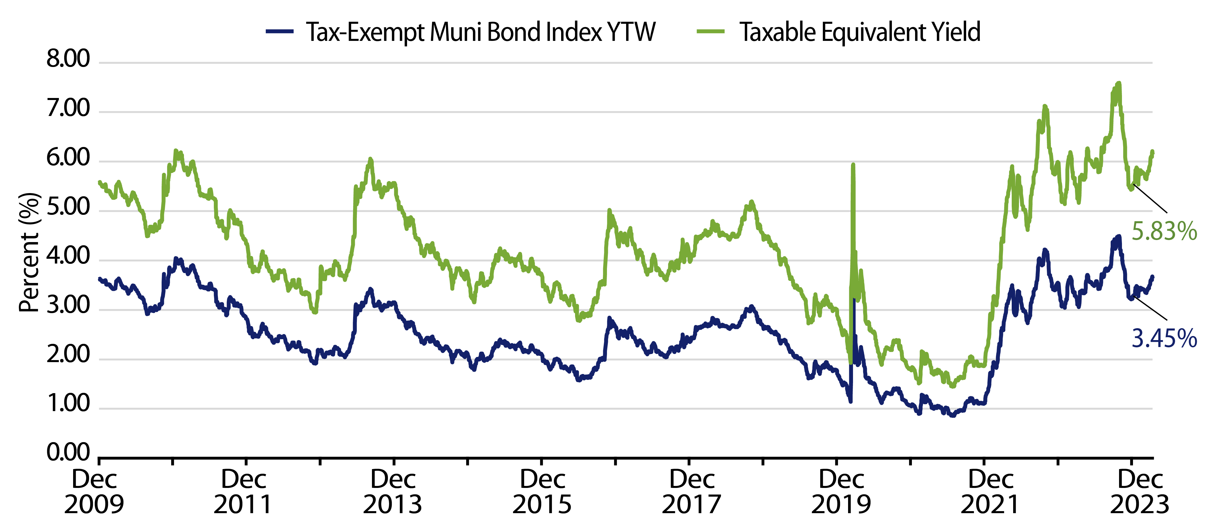 Muni and Taxable-Equivalent Muni Yield-to-Worst