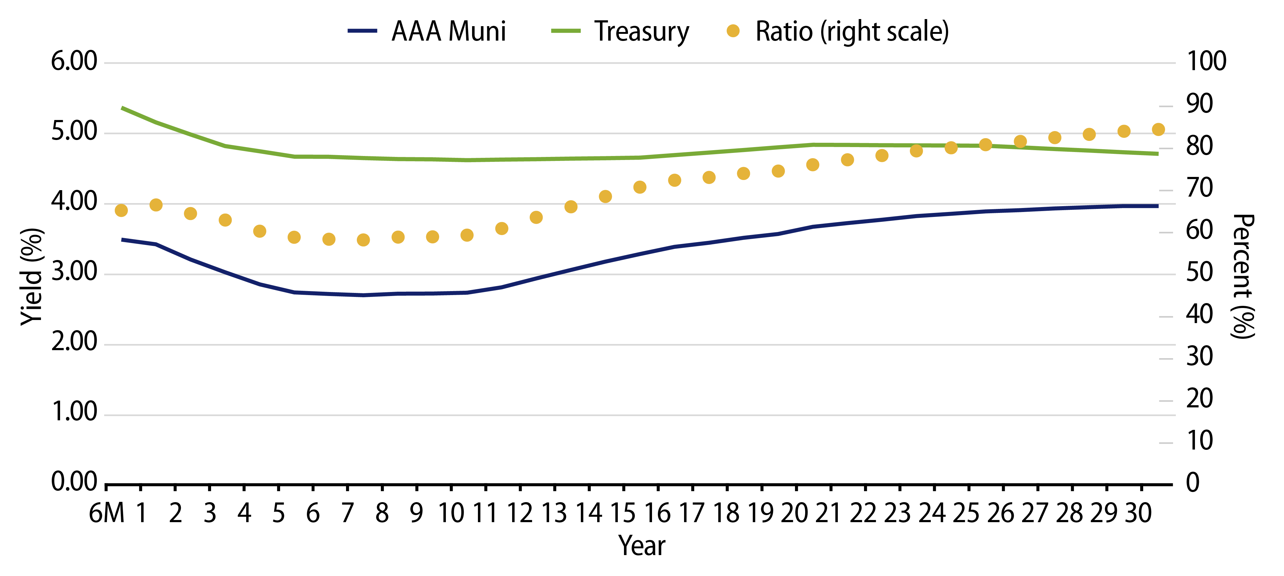 AAA Municipal vs. Treasury Yield Curves