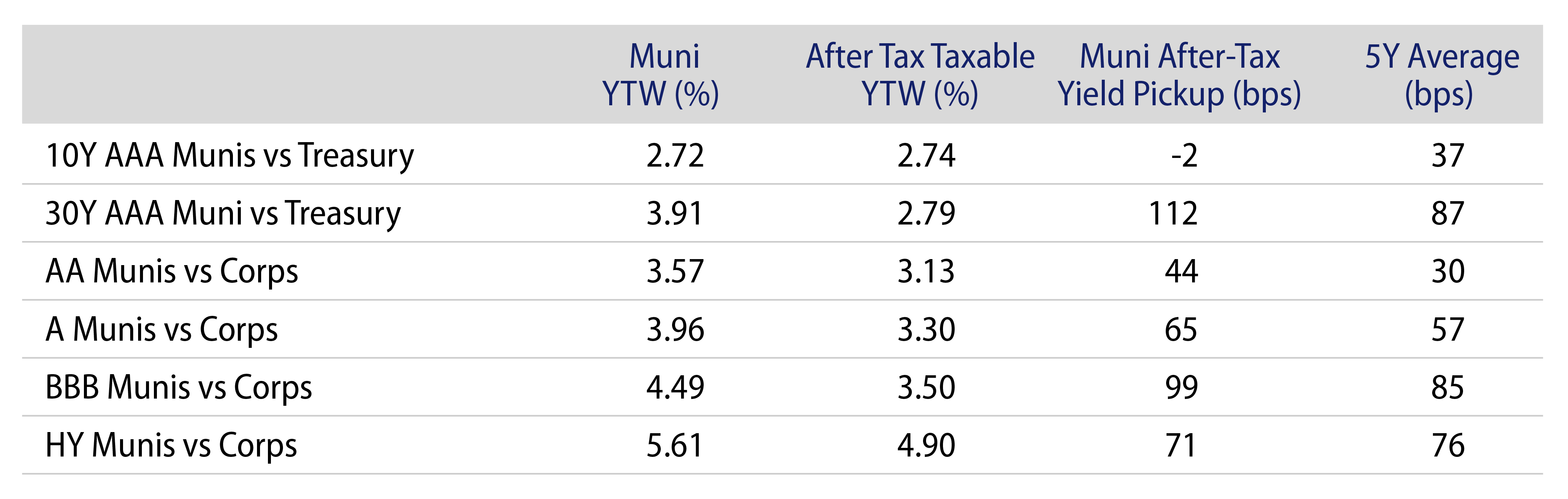 Municipal vs. Taxable Fixed-Income Yields by Quality