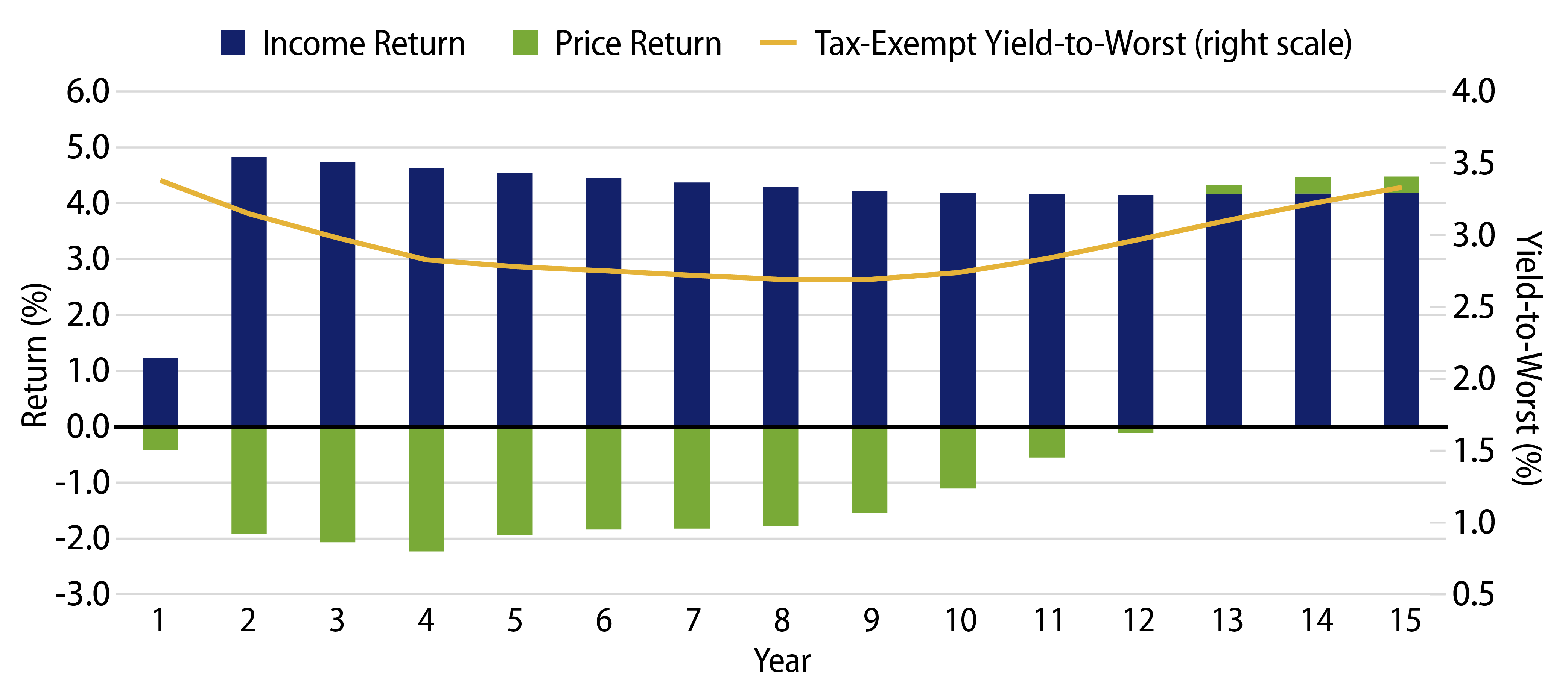AAA Muni Yield Curve vs. Estimated Price and Income Returns