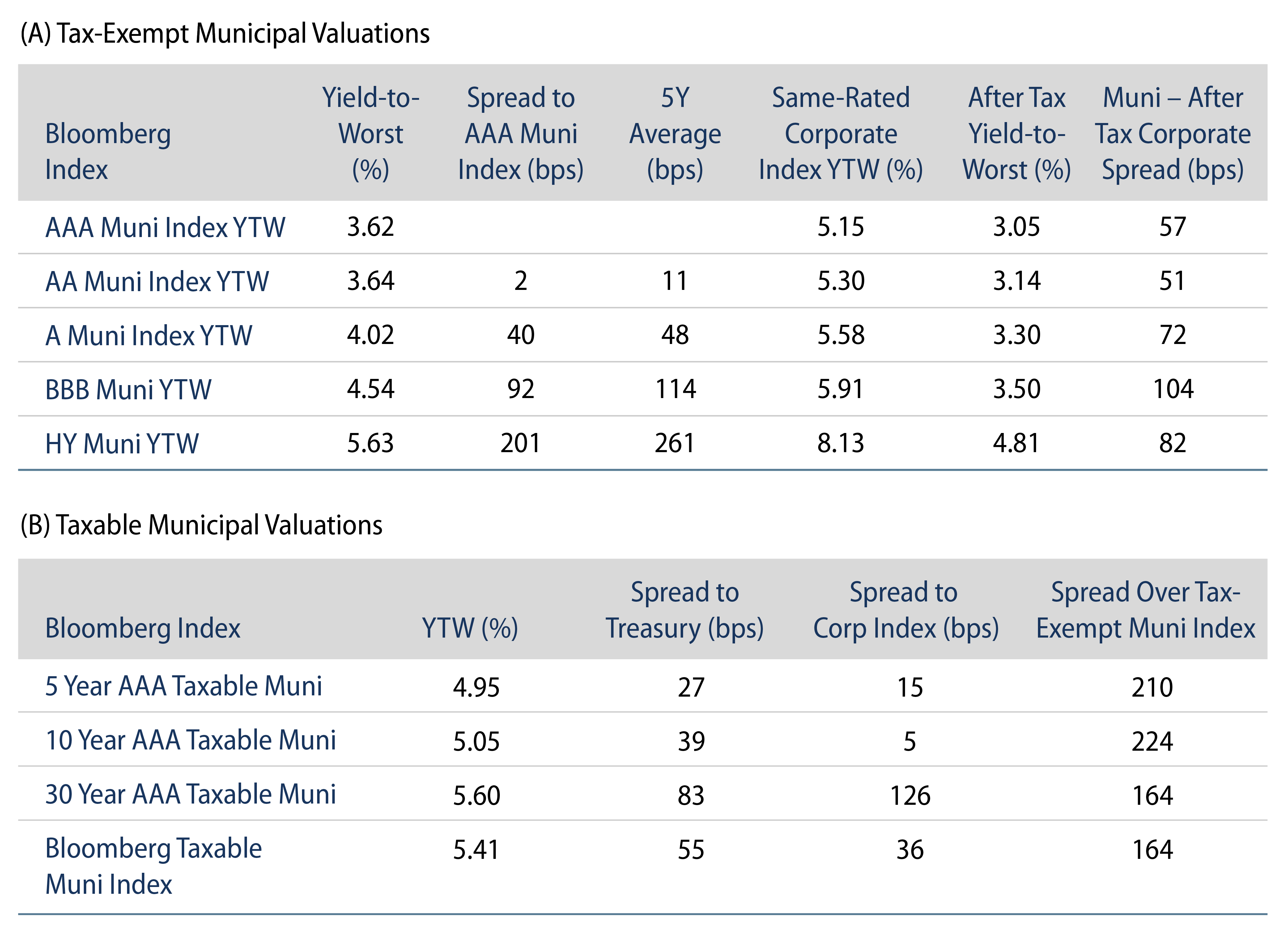 Tax-Exempt and Taxable Muni Valuations