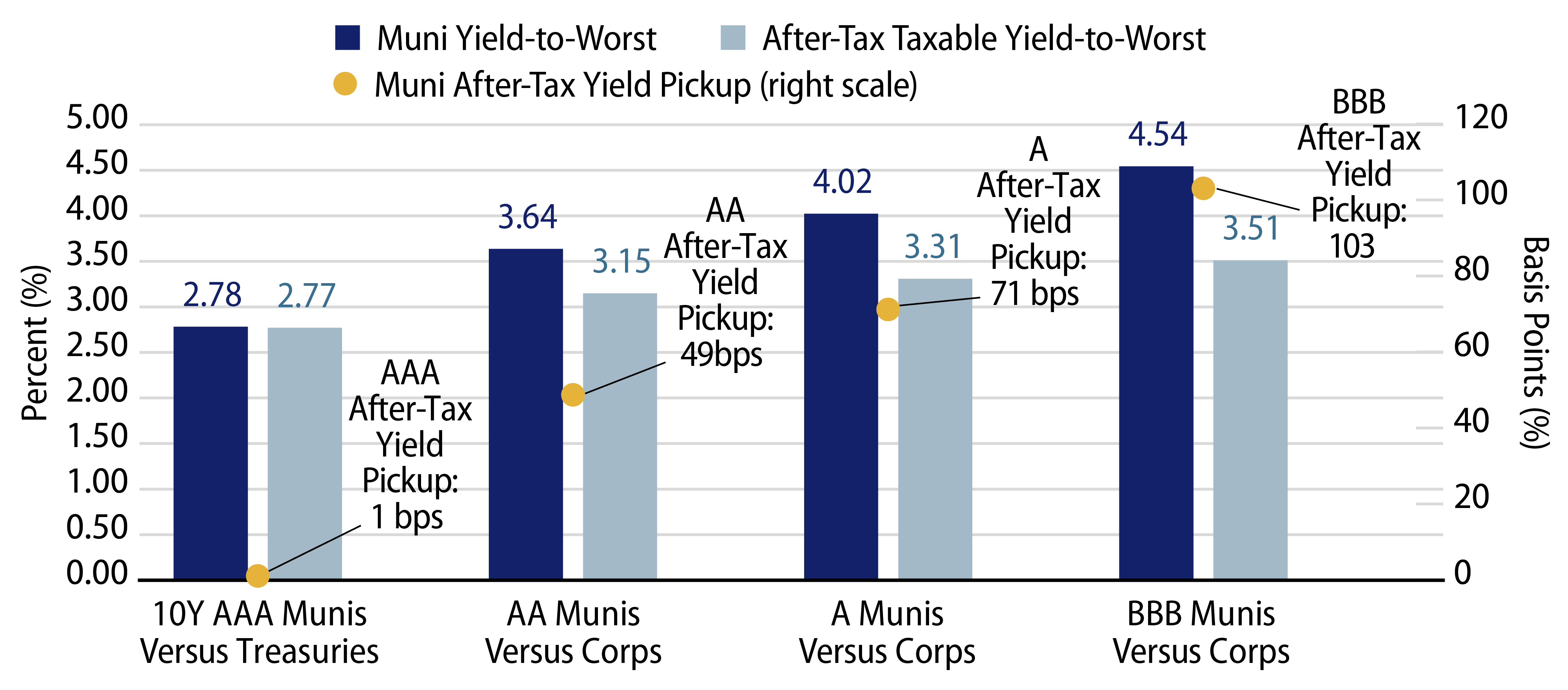 After-Tax Yield Pickup by Quality Cohort