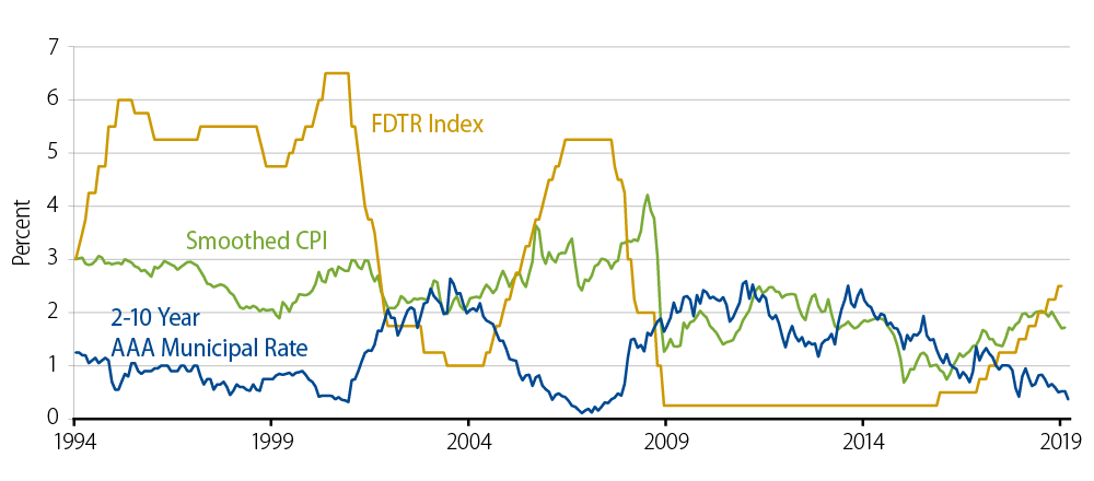 Municipal Curve Slope in Relation to Inflation and Fed Policy