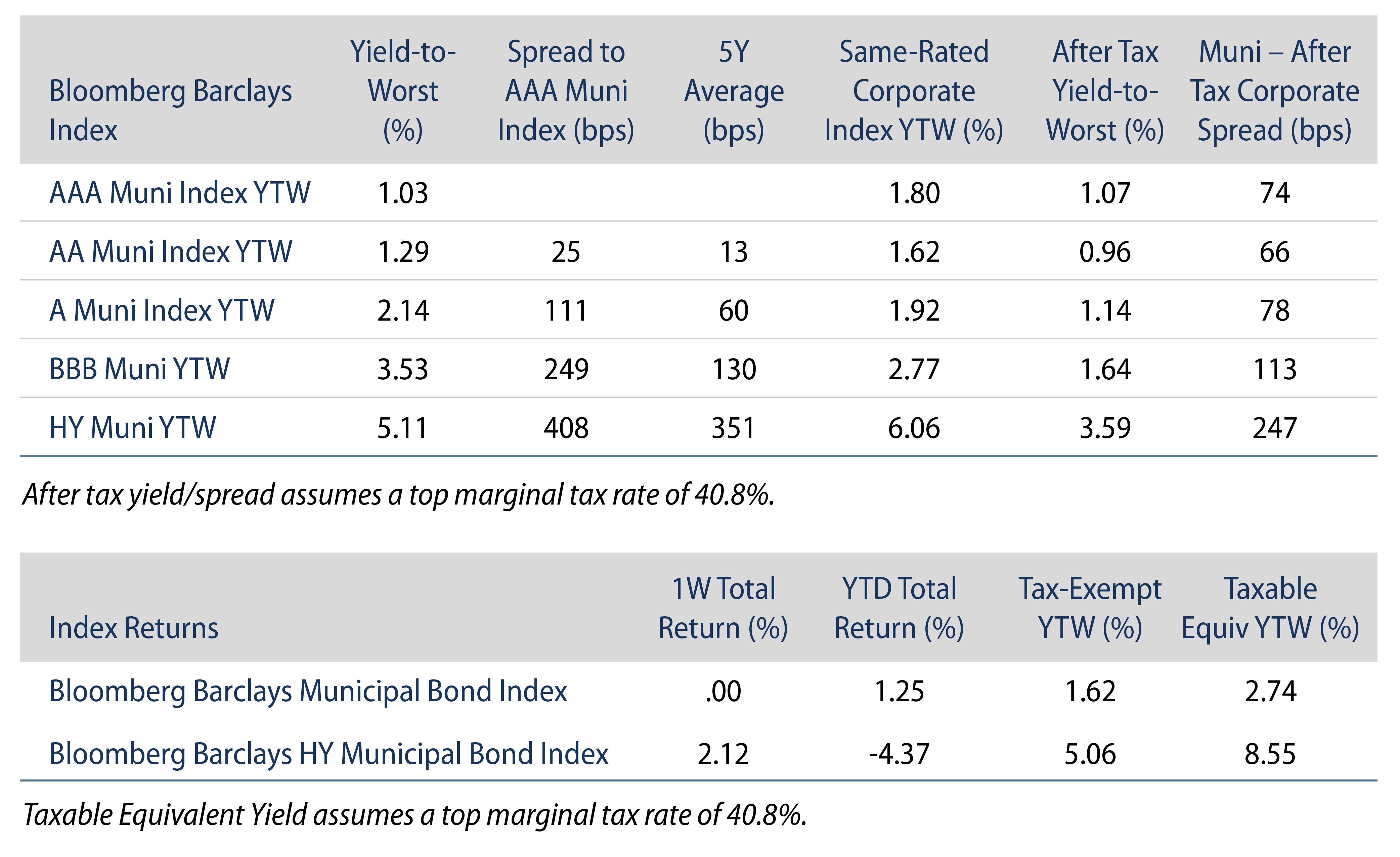 Explore Index Valuations and Returns.