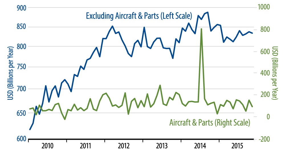 Orders for Nondefense Capital Goods Chart