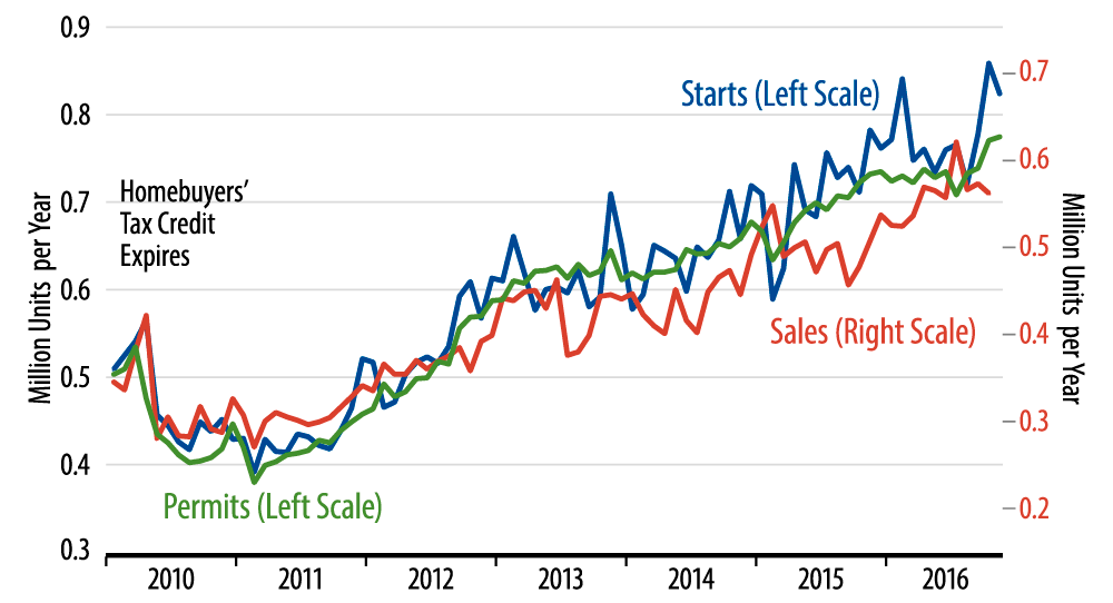 Sales and Starts of New, Single-Family Homes