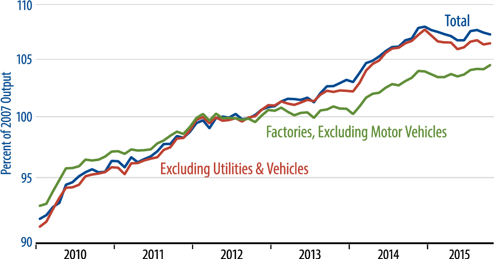 Industrial Production, Manufacturing Chart