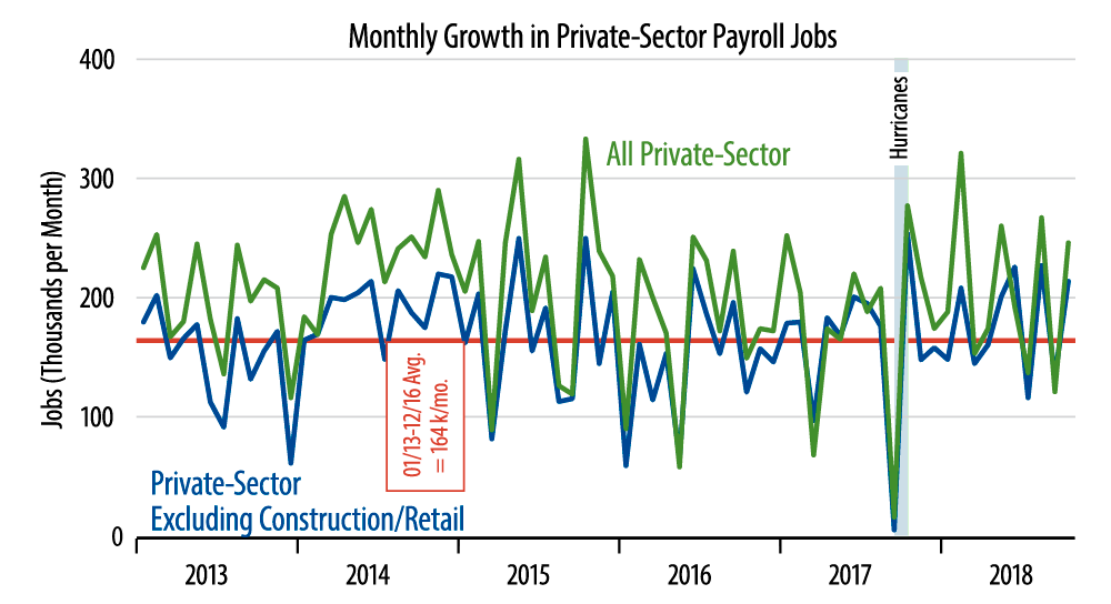 Monthly Job Growth