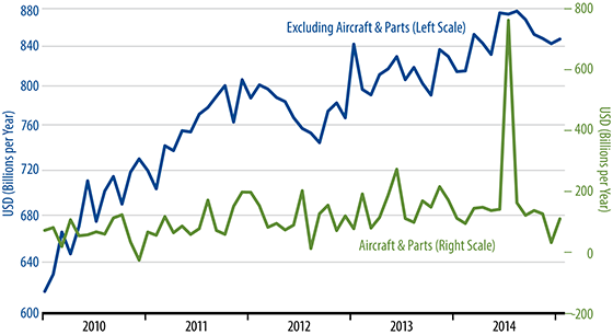 Orders for Nondefense Capital Goods Chart