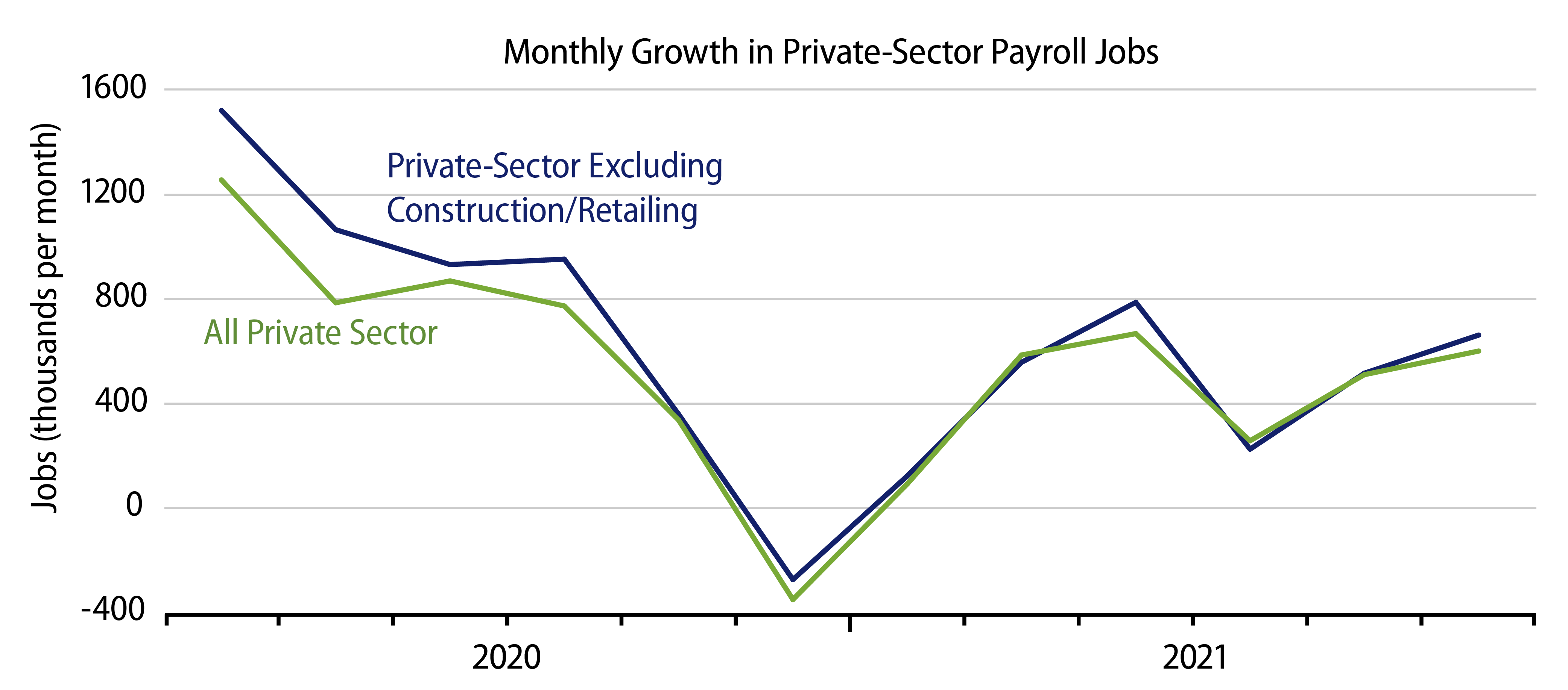 Explore Monthly Job Growth