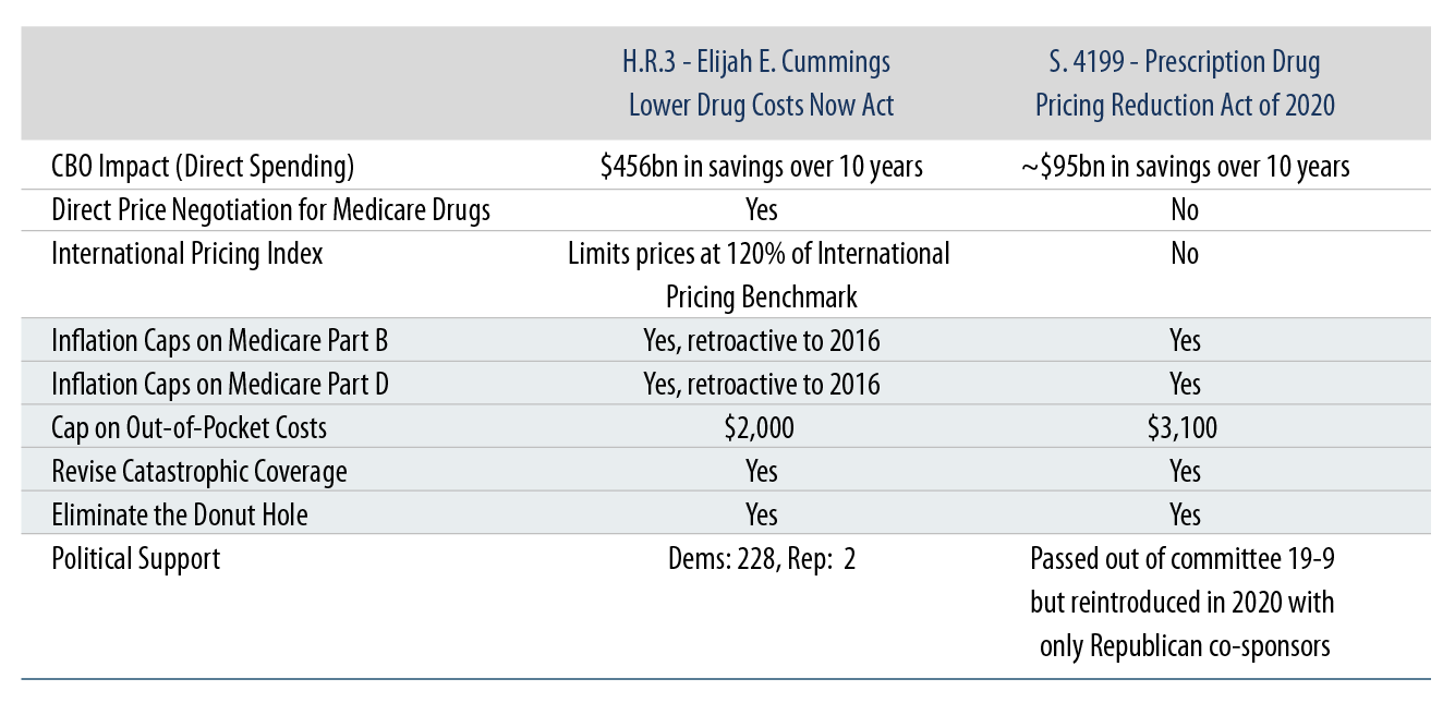 Explore Congressional Efforts on Drug Pricing—House vs. Senate.