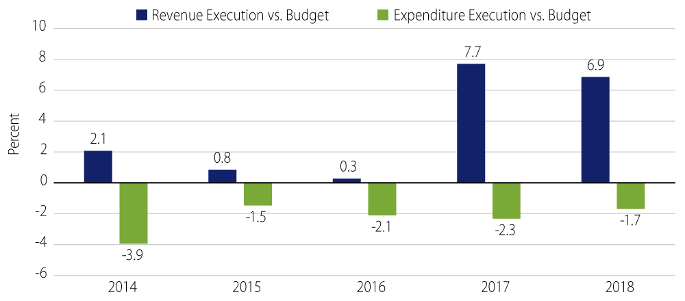 Fiscal Execution Consistently Outperformed the Finance Ministry’s Budget Targets